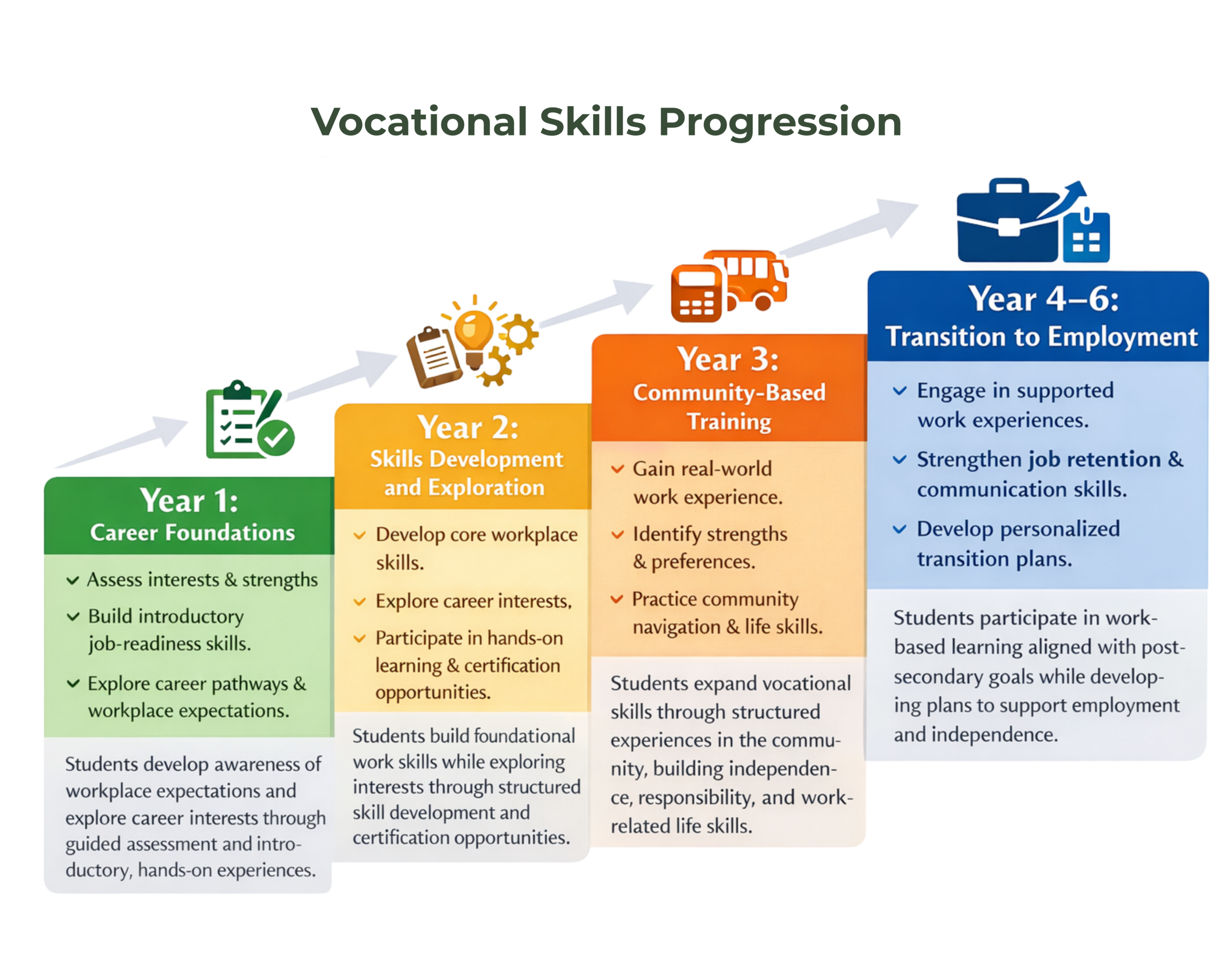 4 boxes showing years 1-6 vocational skills progression at Vivos Academy